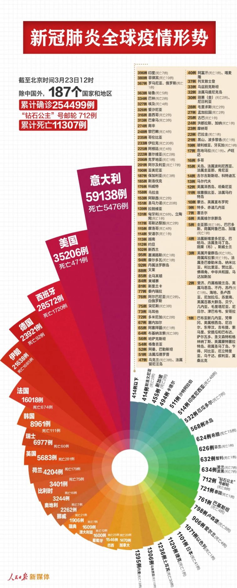 全球新冠疫情最新信息概览